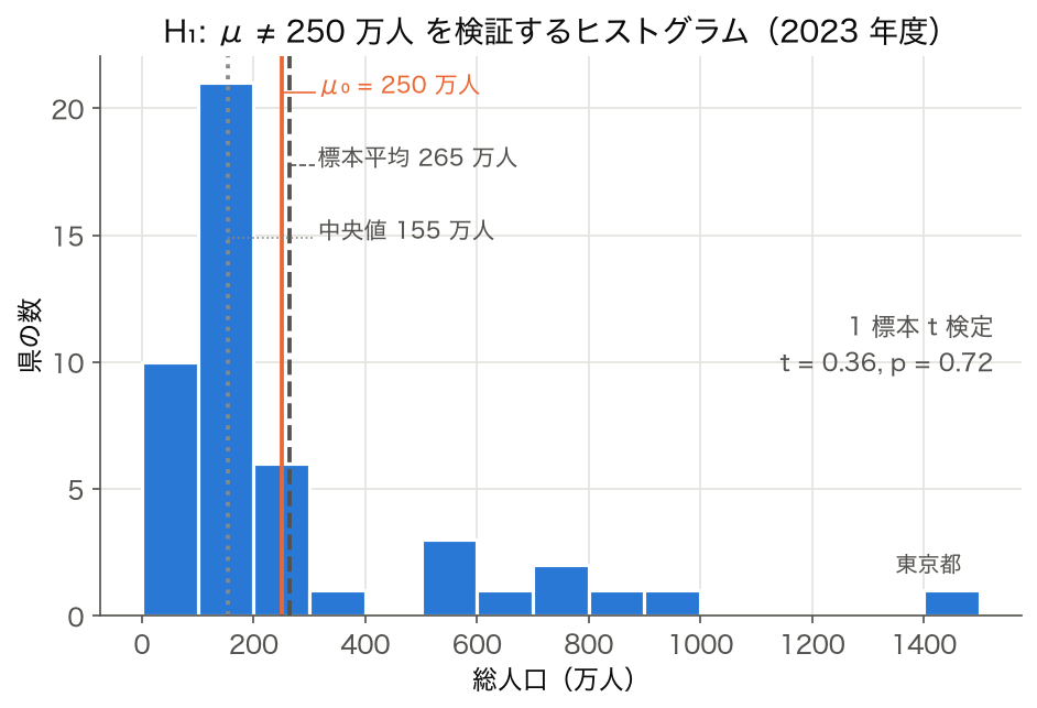 47 都道府県の総人口のヒストグラム。μ0 = 250 万人、標本平均 265 万人、中央値 155 万人、t = 0.36, p = 0.72