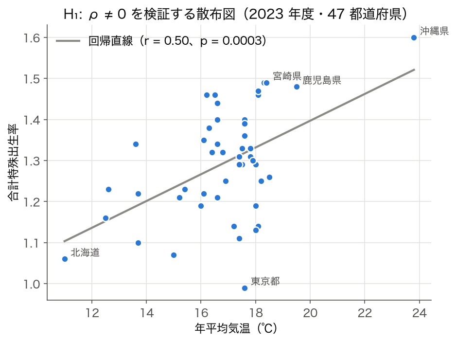 47 都道府県の年平均気温と合計特殊出生率の散布図 (r = 0.502, p = 0.0003)