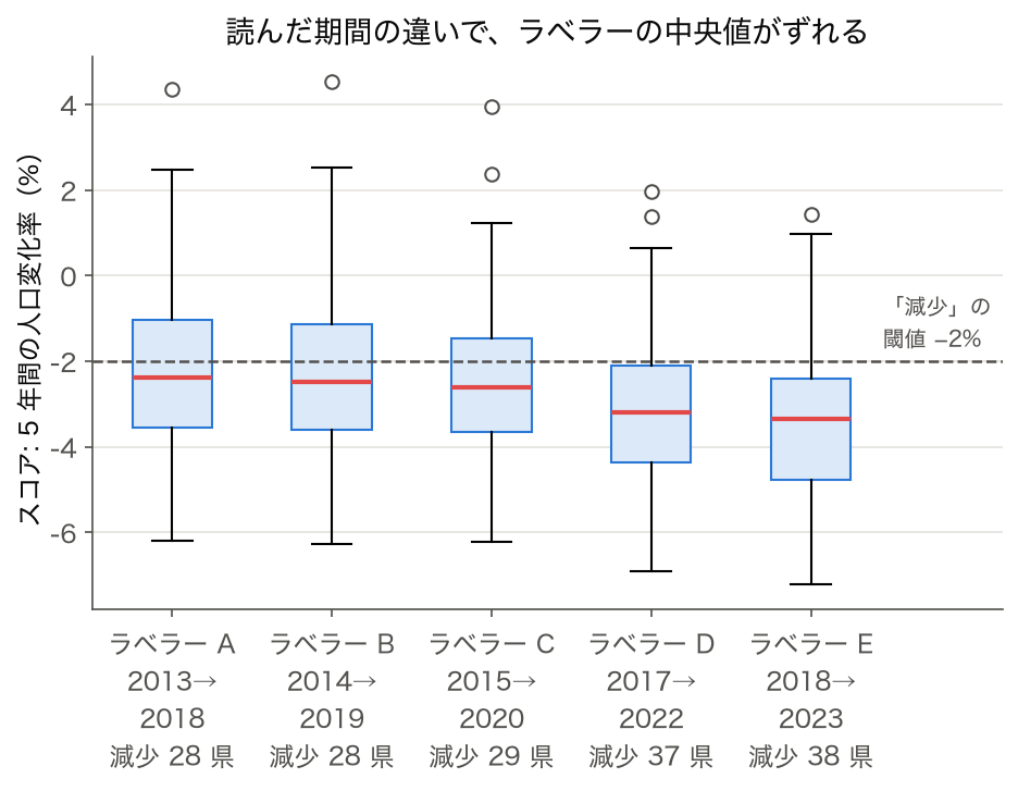 ラベラー A〜E が読んだ 5 年間の人口変化率の箱ひげ図。中央値は A −2.38% から E −3.36% へ下がり、「減少」は 28 県から 38 県に増える