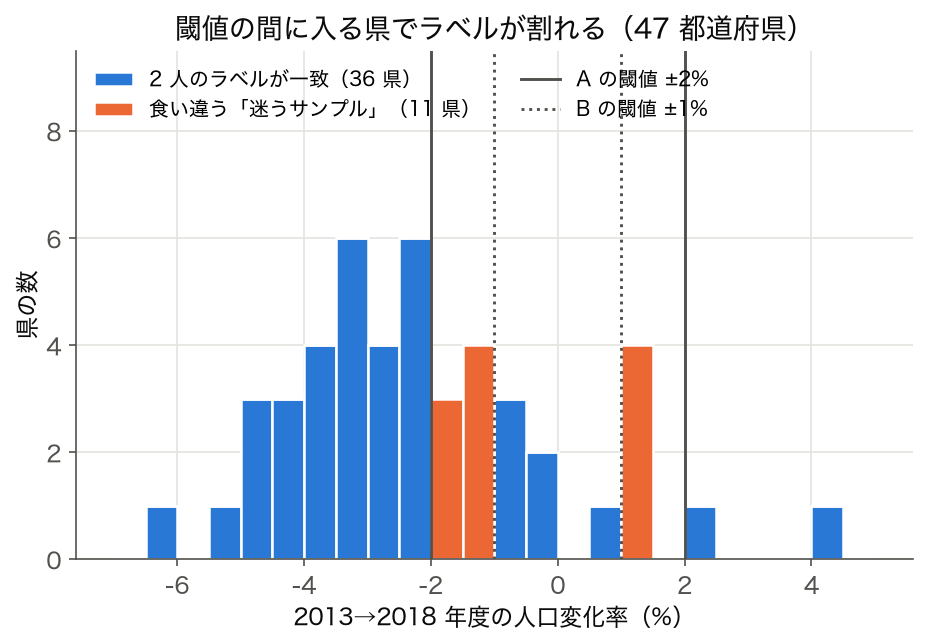 2013→2018 年度の人口変化率のヒストグラム。閾値 ±1% と ±2% の間に入る 11 県でラベルが食い違う
