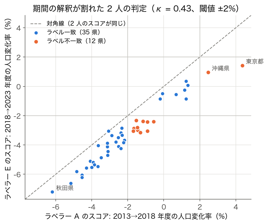 ラベラー A（2013→2018 年度）と E（2018→2023 年度）の人口変化率の散布図。r = 0.97 だがラベルは 12 県で不一致、κ = 0.43