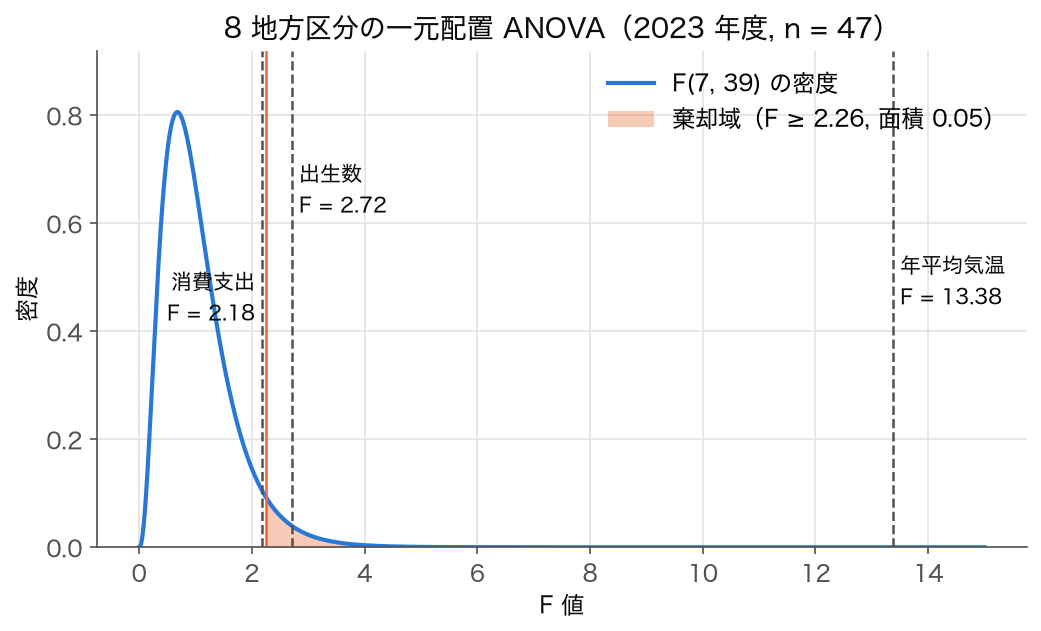F(7, 39) 分布と棄却域、年平均気温・出生数・消費支出の観測 F 値