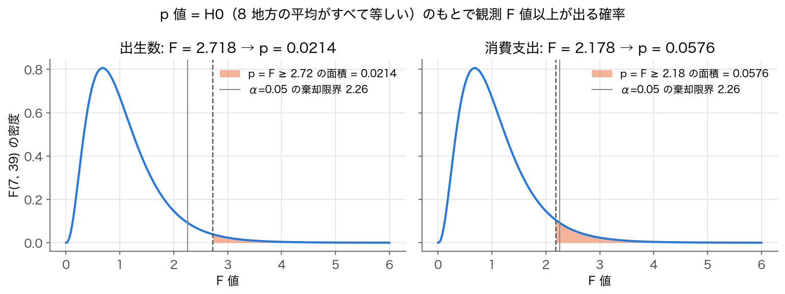 F(7, 39) 分布で出生数と消費支出の観測 F 値以上の右裾の面積（p 値）