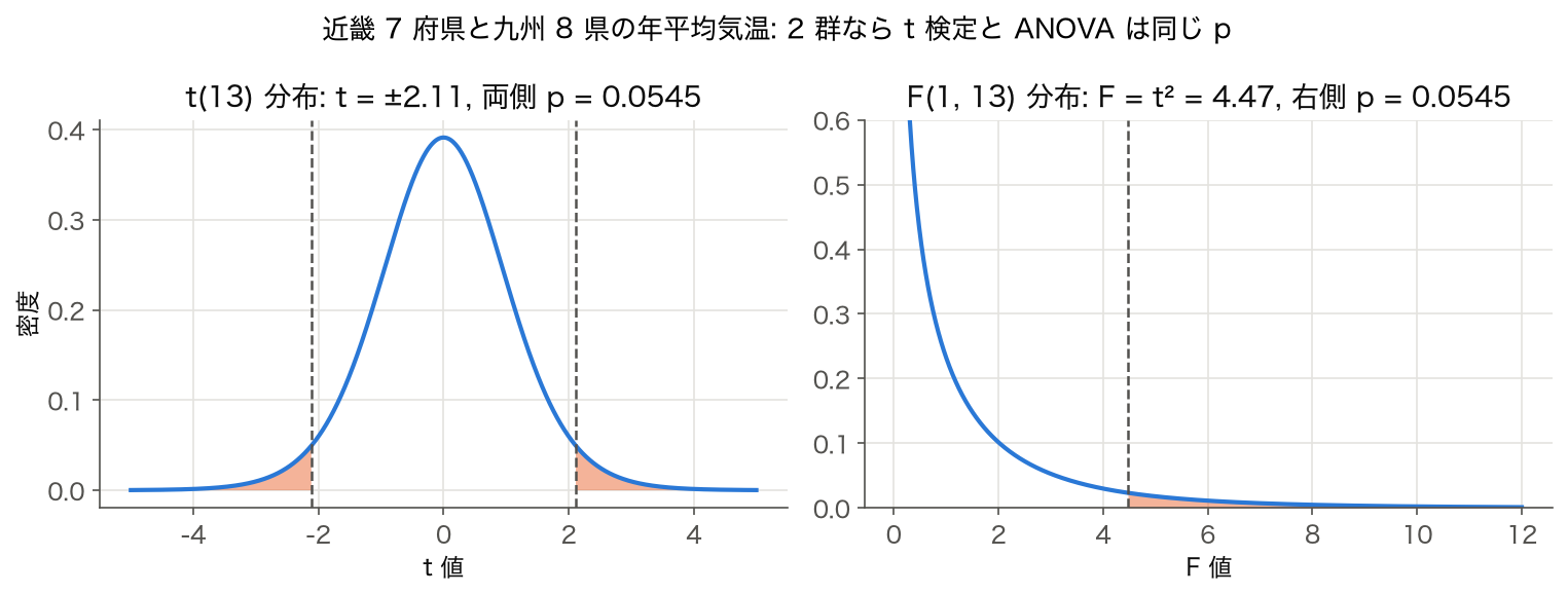 近畿と九州の年平均気温の t 検定（t 分布）と ANOVA（F 分布）の比較