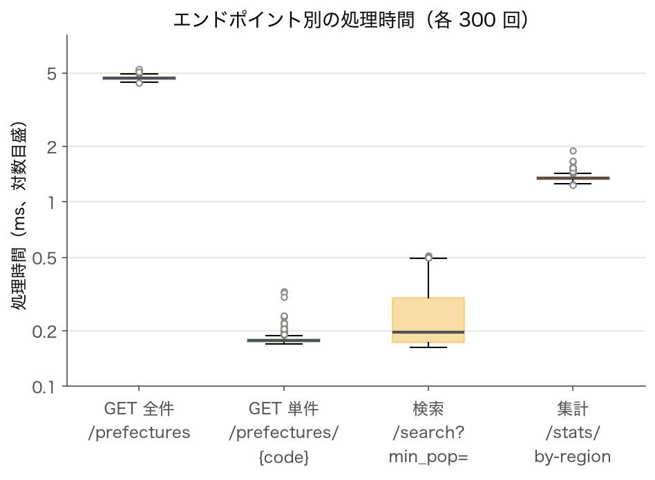 箱ひげ図：4 エンドポイントを各 300 回呼んだ処理時間（対数目盛）。中央値は全件 4.69 ms、集計 1.34 ms、検索 0.197 ms、単件 0.177 ms