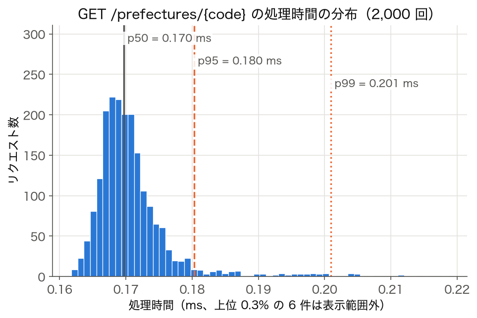 ヒストグラム：GET /prefectures/{code} を 2,000 回呼んだ処理時間の分布。p50 = 0.170 ms、p95 = 0.180 ms、p99 = 0.201 ms