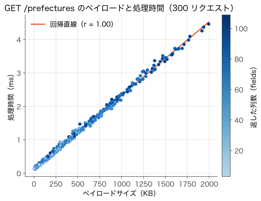 散布図：GET /prefectures の 300 リクエストのペイロードサイズ（5〜1,993 KB）と処理時間（0.12〜4.5 ms）。r = 0.999