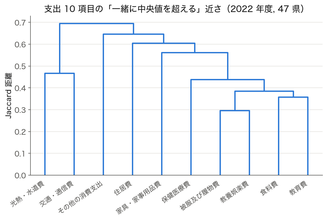 支出 10 項目を Jaccard 距離で階層クラスタリングしたデンドログラム