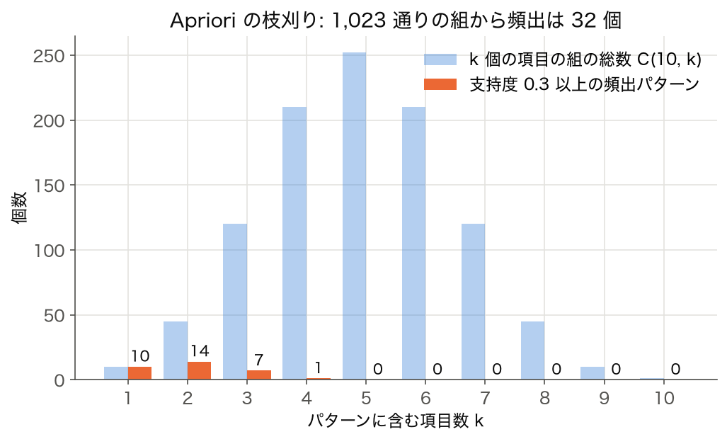 項目数 k ごとの組の総数と支持度 0.3 以上の頻出パターン数