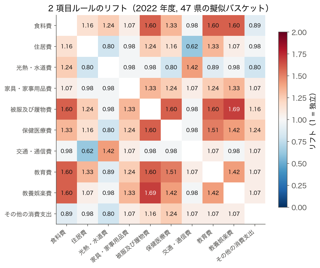 支出 10 項目の 2 項目ルールのリフトのヒートマップ