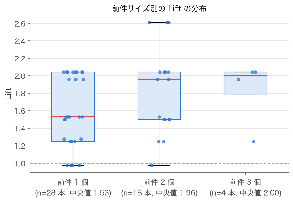 前件サイズ 1・2・3 別の Lift 分布の箱ひげ図