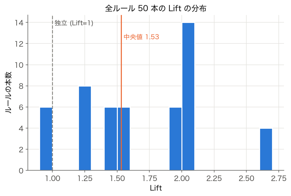 ルール 50 本の Lift 値の分布ヒストグラム