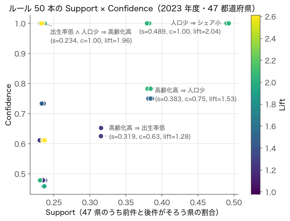 ルール 50 本の Support × Confidence 散布図（色は Lift）