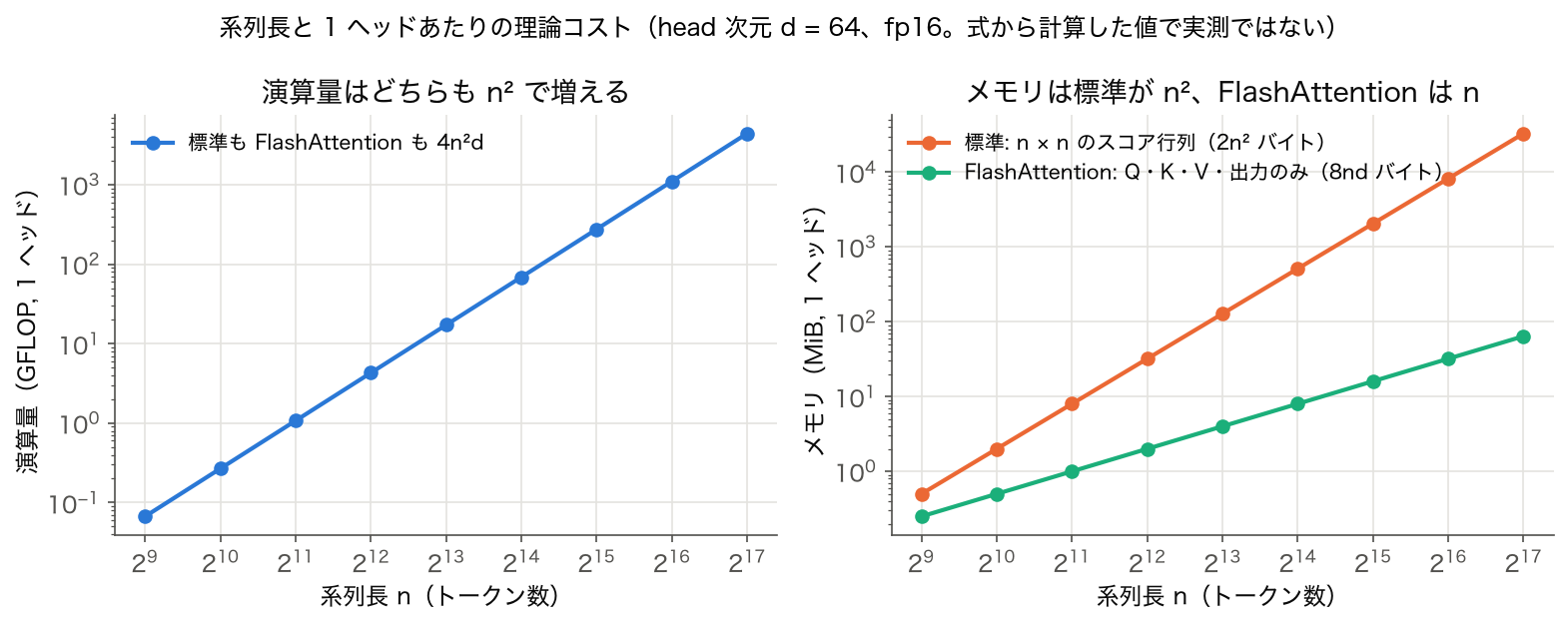 系列長と 1 ヘッドあたりの理論コスト — 演算量はどちらも O(n²)、メモリは標準が O(n²)、FlashAttention は O(n)