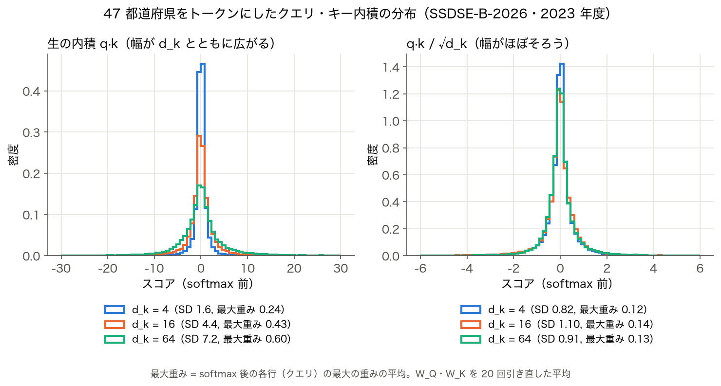 47 都道府県をトークンにしたクエリ・キー内積の分布 — 生の内積は d_k とともに幅が広がり、√d_k で割ると幅がそろう