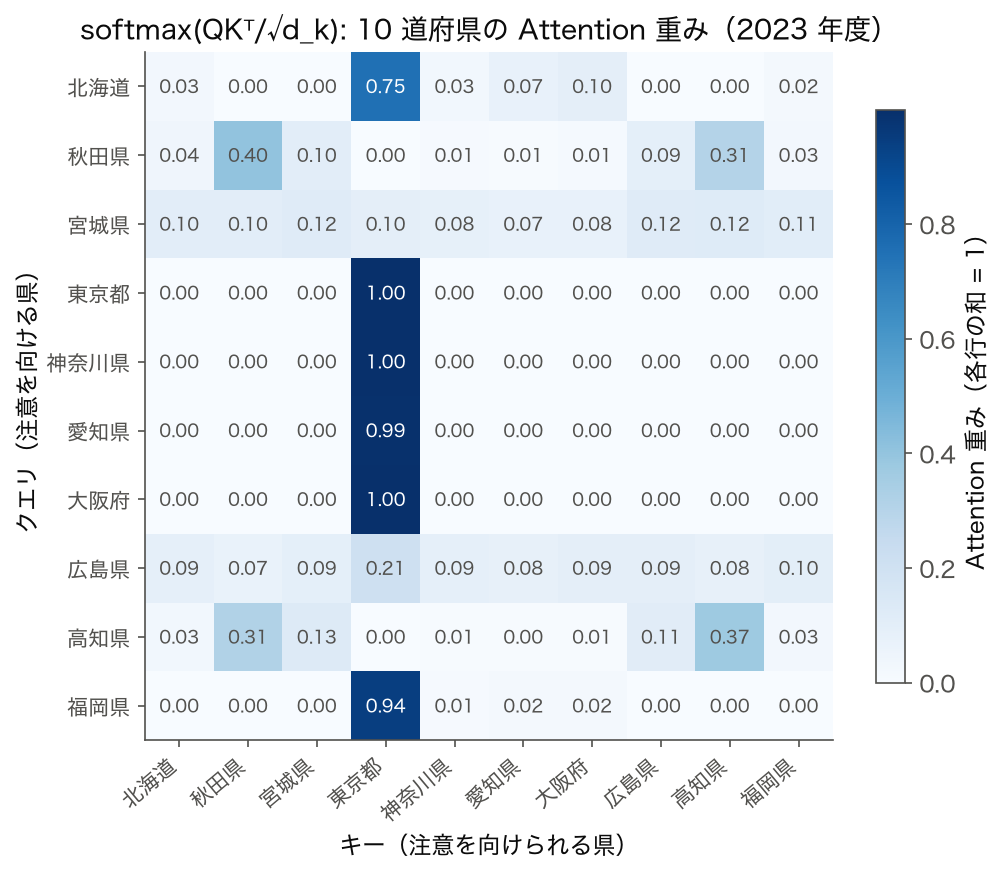 10 道府県をトークンにした Attention 重み行列 — 行 = クエリ、列 = キー、各行の和は 1