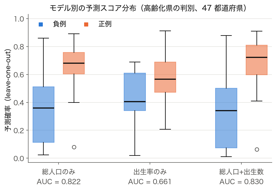 3 モデルの予測確率を正例・負例別に並べた箱ひげ図