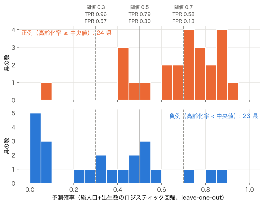 正例・負例別の予測確率ヒストグラムと閾値 0.3・0.5・0.7