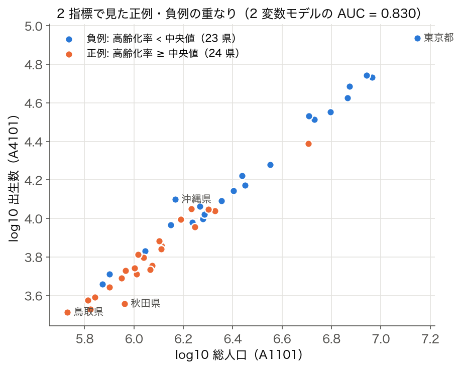 log 総人口と log 出生数の散布図を高齢化県（正例）とそれ以外（負例）で色分けした図