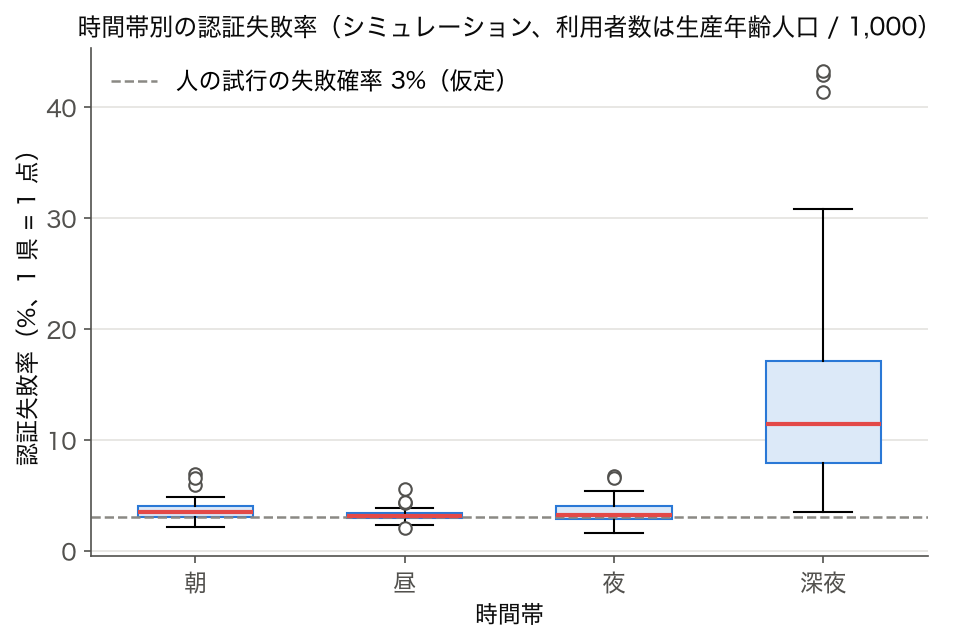 時間帯別認証失敗率の箱ひげ図(シミュレーション)