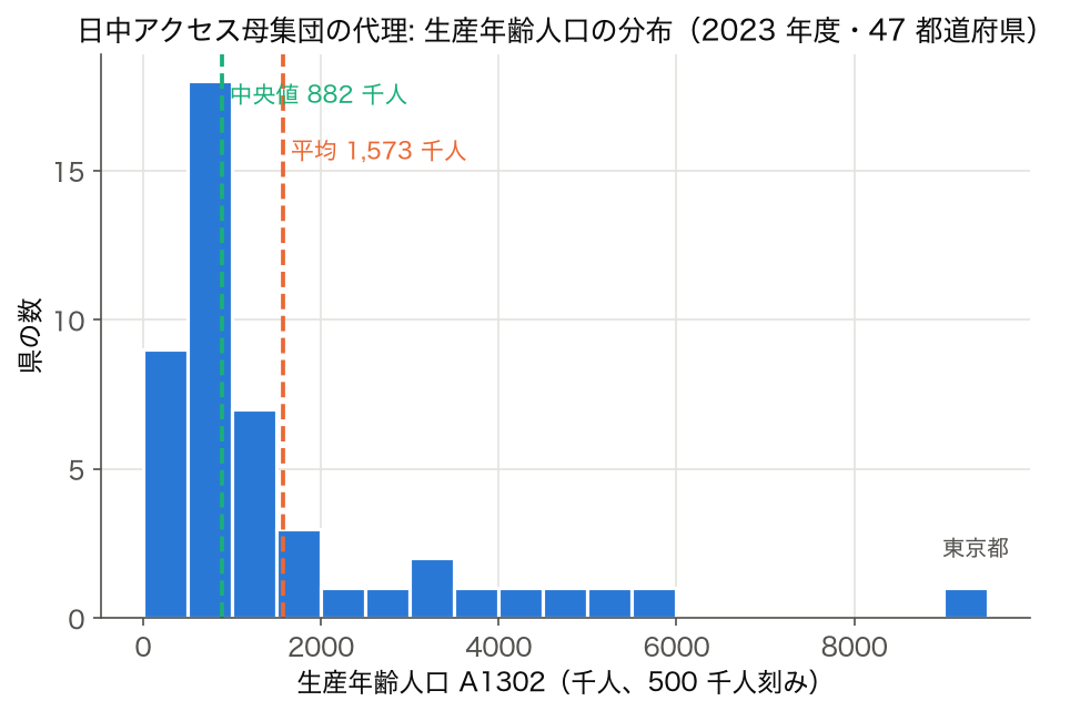 生産年齢人口の分布(ヒストグラム、平均と中央値)