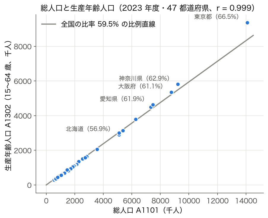 総人口と生産年齢人口の散布図(47 都道府県、全国比率の比例直線つき)