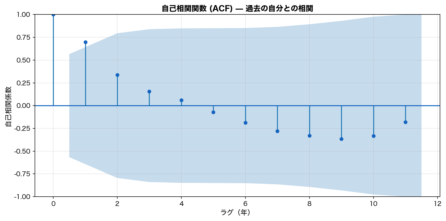 自己相関 ACF