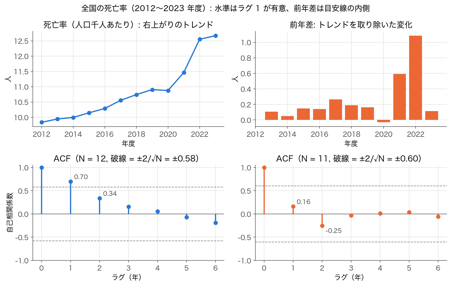 全国の死亡率とその前年差（上）と、それぞれの ACF（下）