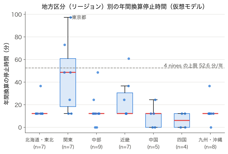 地方区分別の年間換算停止時間の箱ひげ図