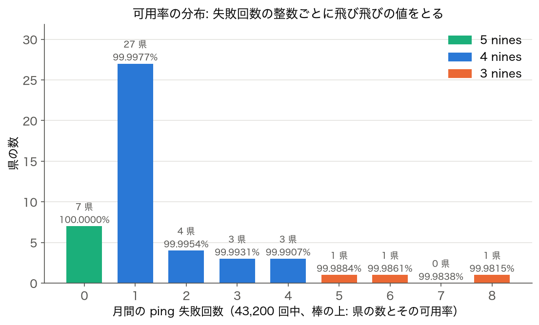 月間の ping 失敗回数ごとの県の数