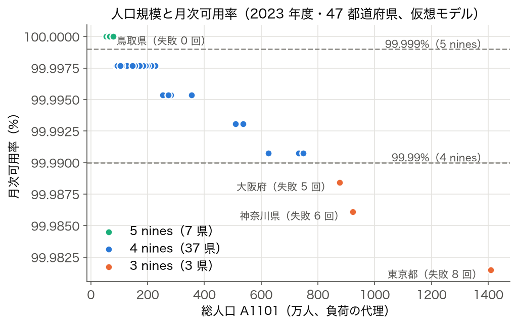 総人口と月次可用率の散布図(nines 区分で色分け)