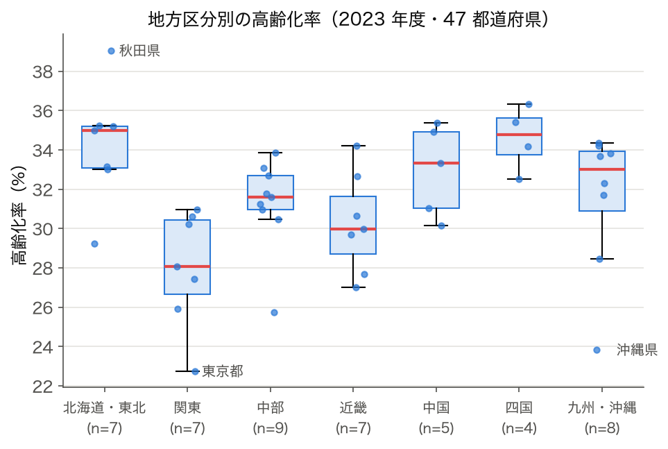 7 地方区分別の高齢化率の箱ひげ図