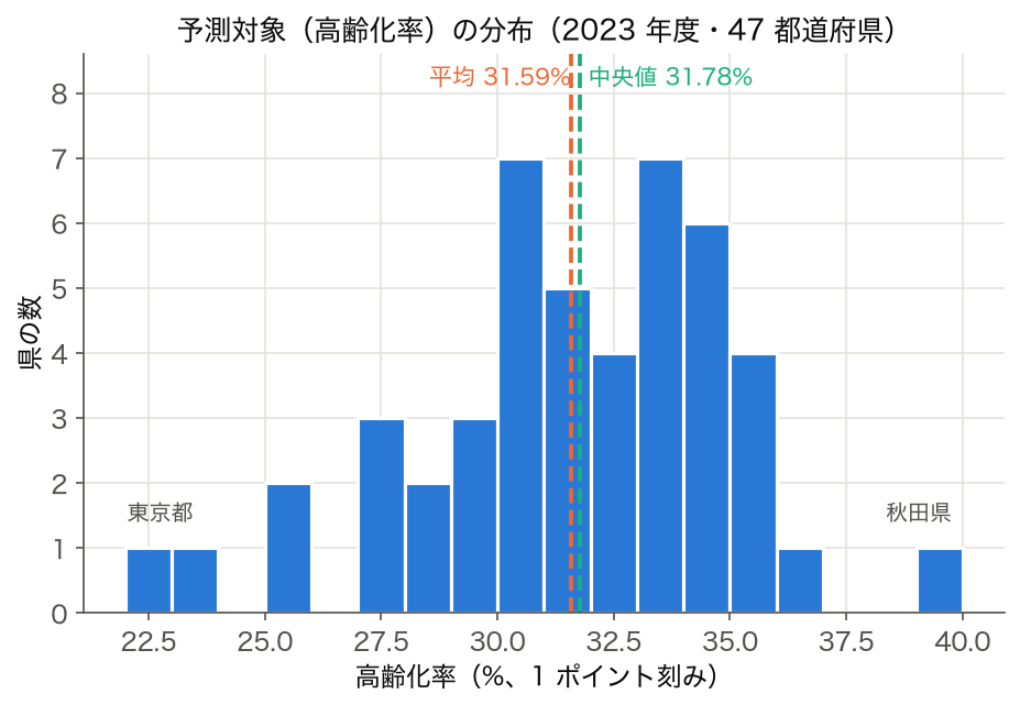 高齢化率のヒストグラム（平均と中央値の線つき）