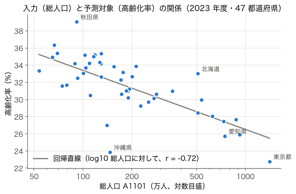 総人口（対数目盛）と高齢化率の散布図