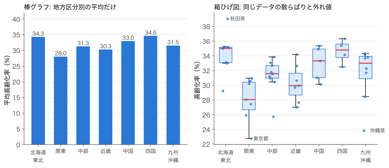 地方区分別の平均高齢化率の棒グラフと同じデータの箱ひげ図