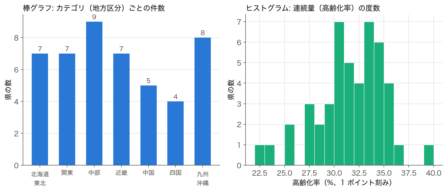 地方区分ごとの県の数の棒グラフと高齢化率のヒストグラム