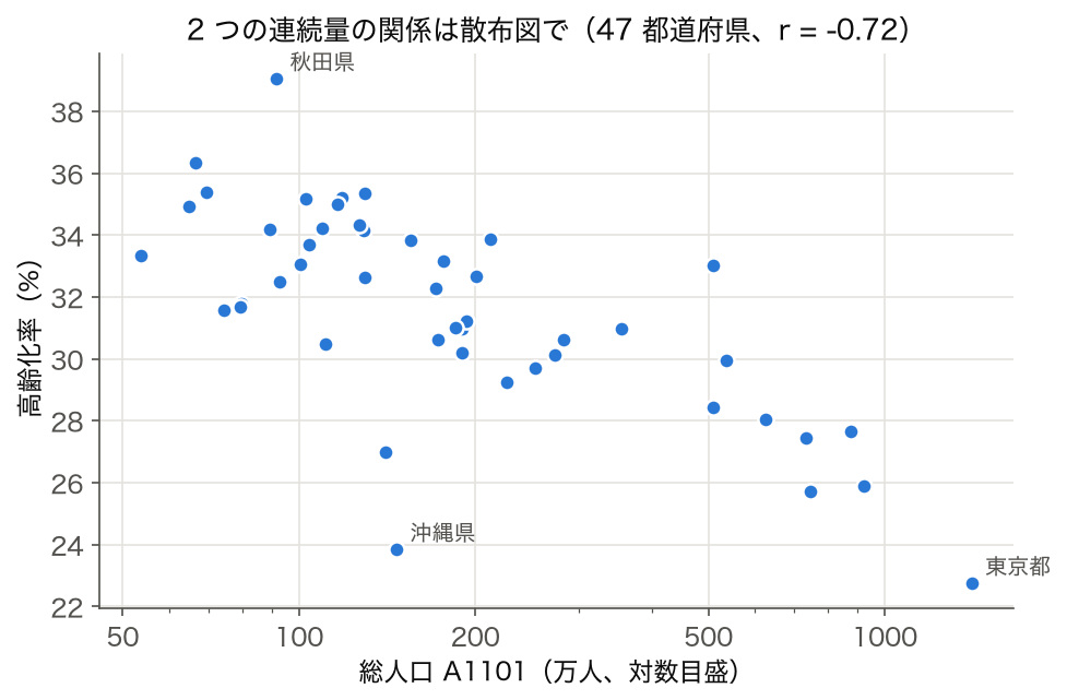 総人口(対数目盛)と高齢化率の散布図