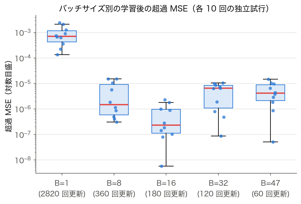 バッチサイズ別の最終誤差の箱ひげ図 — 各 B で 10 回独立試行
