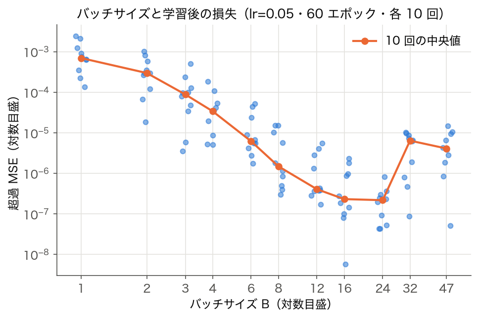 バッチサイズと学習後の超過 MSE の散布図 — SSDSE-B-2026 47 都道府県を用いた学習