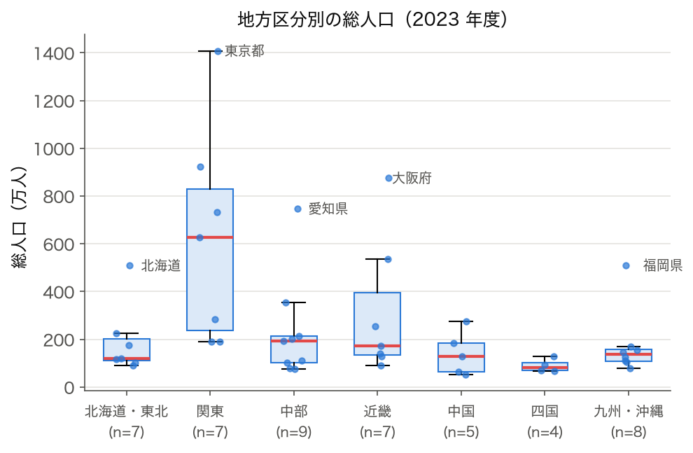 地方別人口の箱ひげ図(SSDSE-B-2026 2023 年)
