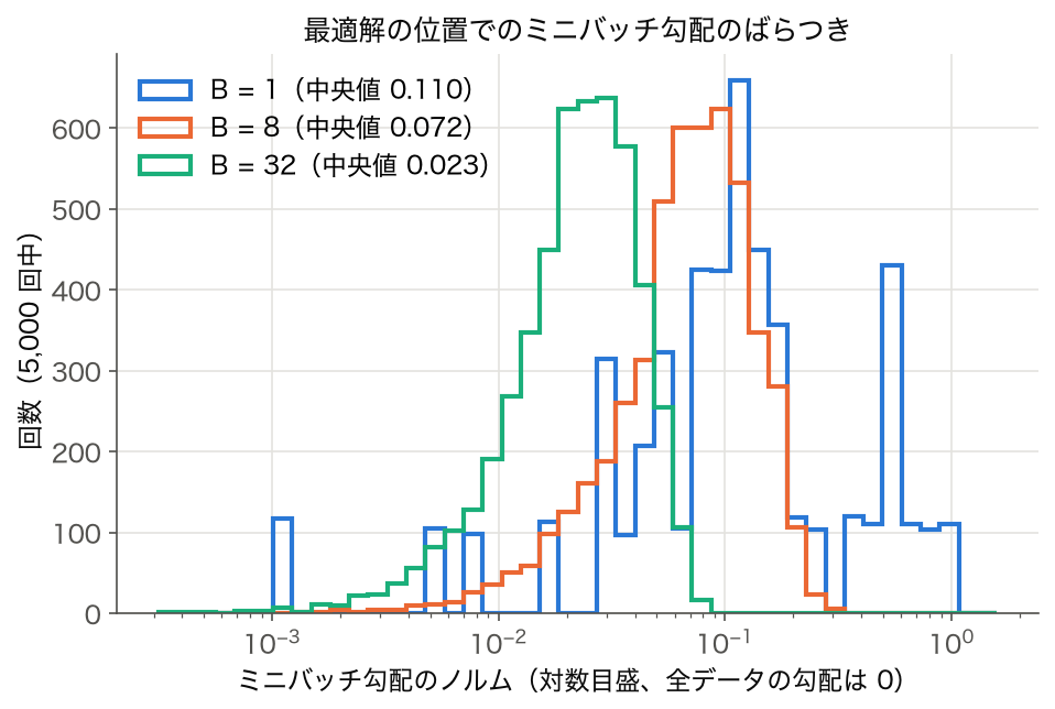 勾配ノルムの分布 — バッチサイズが小さいほど分散が大きい