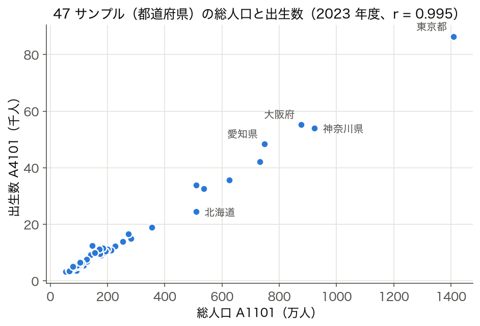 人口 vs 出生数 散布図(SSDSE-B-2026 2023 年・47 都道府県)