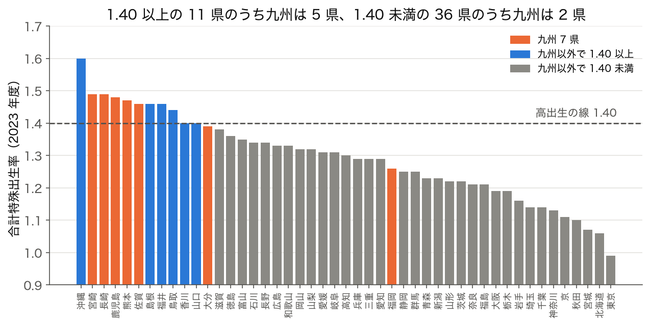 2023 年度 47 都道府県の合計特殊出生率を大きい順に並べた棒グラフ。1.40 の線より上は 11 県で、そのうち九州は宮崎・長崎・鹿児島・熊本・佐賀の 5 県。1.40 未満の 36 県のうち九州は大分 1.39 と福岡 1.26 の 2 県