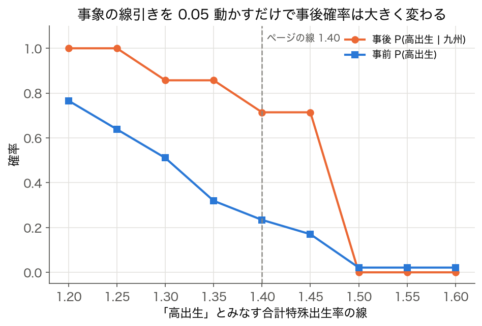 2023 年度で高出生の線を 1.20〜1.60 に動かしたときの事前と事後。事後は 1.000・0.857・0.714 と下がり、1.50 以上では 0.000 になる