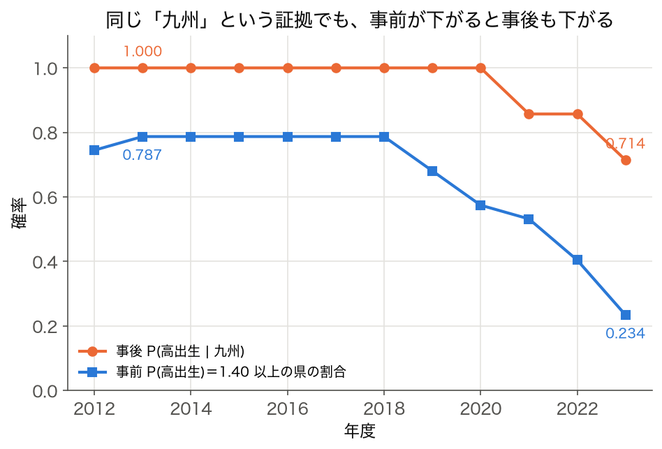 2012〜2023 年度の事前確率 P(高出生) と事後確率 P(高出生|九州)。事前は 0.787 から 0.234 へ、事後は 1.000 から 0.714 へ下がる
