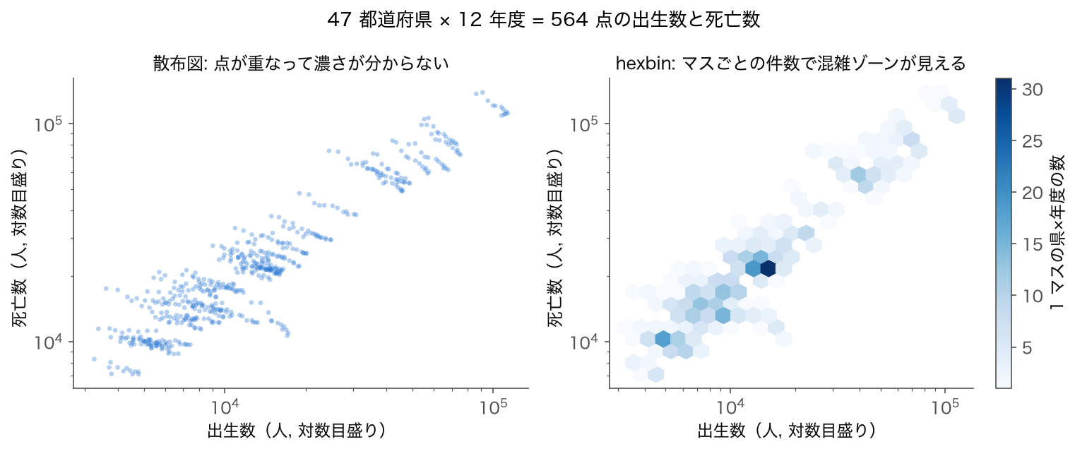 47 都道府県 × 12 年度の出生数と死亡数の散布図と hexbin