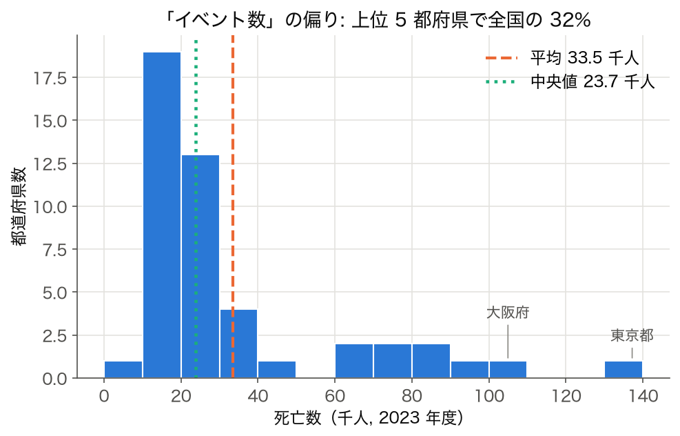 2023 年度の都道府県別死亡数のヒストグラム