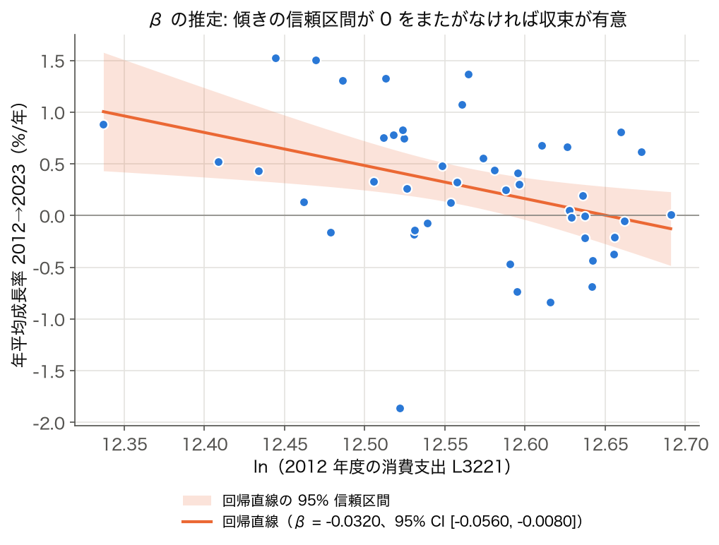 単回帰によるβ係数推定 — 消費支出の成長率回帰の直線と 95% 信頼区間