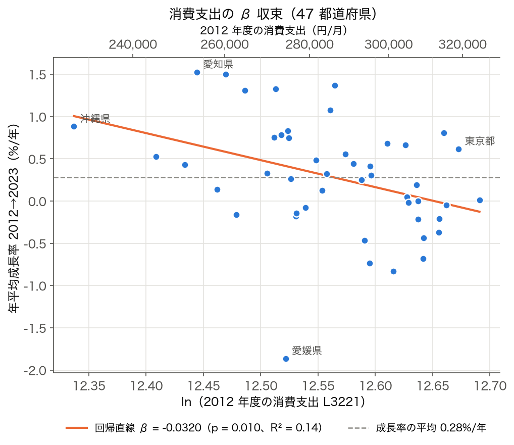 β収束散布図 — 2012 年度の消費支出（対数）と 2012→2023 年の年平均成長率
