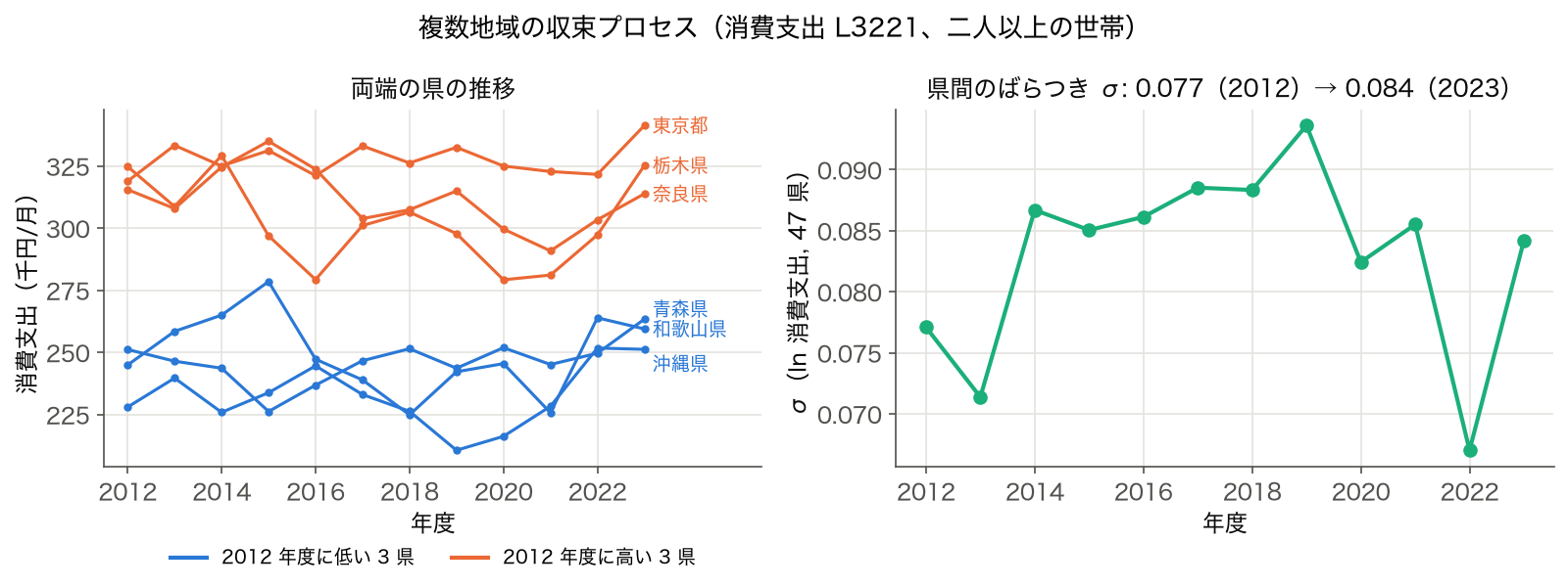 複数地域の収束プロセス — 両端の県の消費支出の推移と、47 県の ln(消費支出) の標準偏差 σ の推移